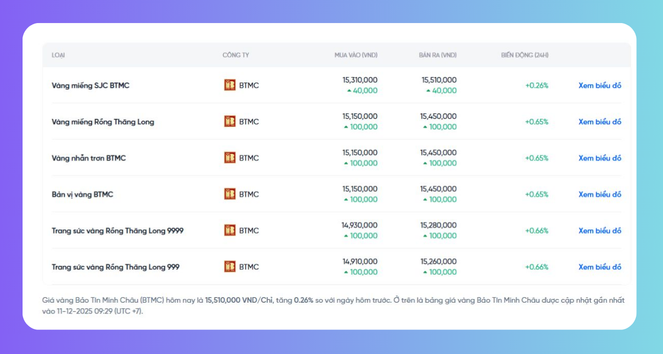 Giá Vàng Bảo Tín Minh Châu Hôm Nay – Cập Nhật Nhanh & Chính Xác Nhất