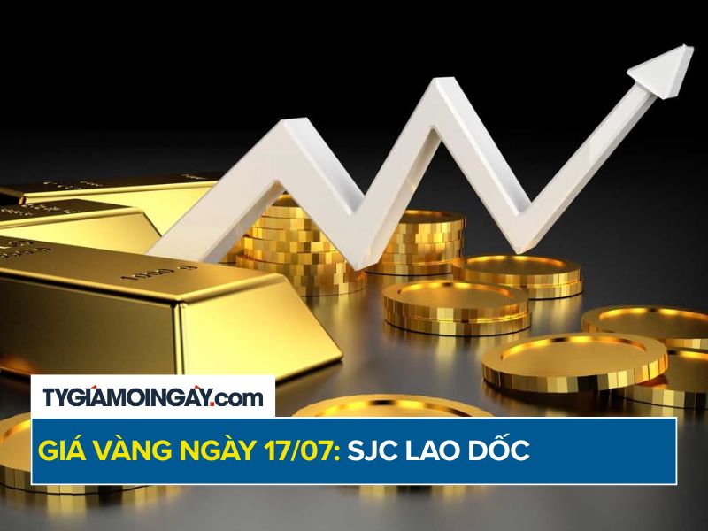 Giá vàng hôm nay 17/7/2026: SJC lao dốc, giảm 1,6 triệu đồng/lượng