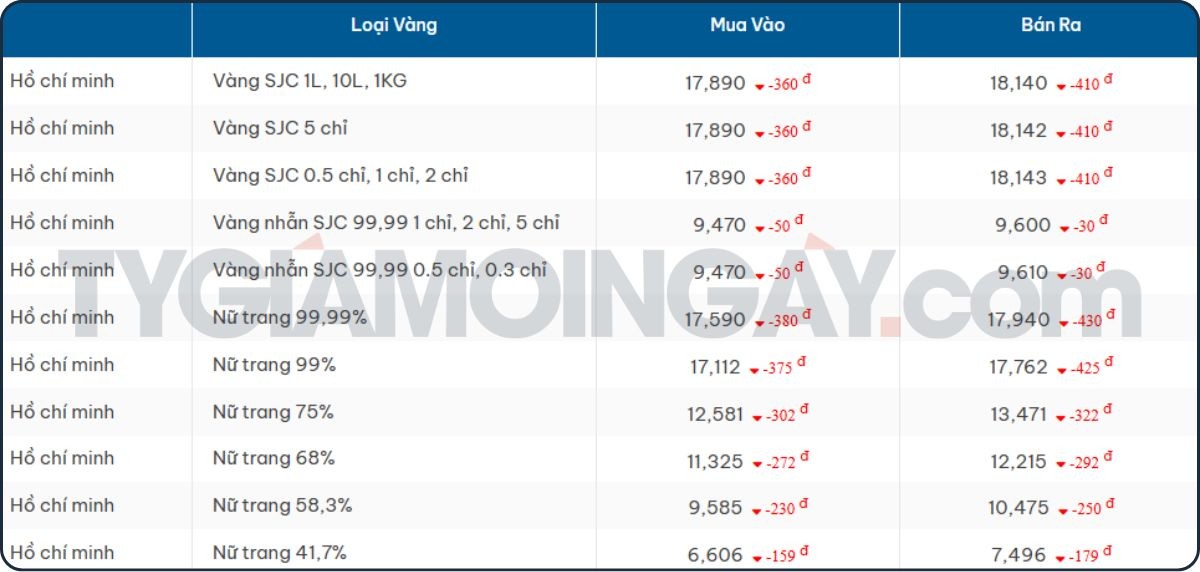 Bảng giá vàng SJC hôm nay
