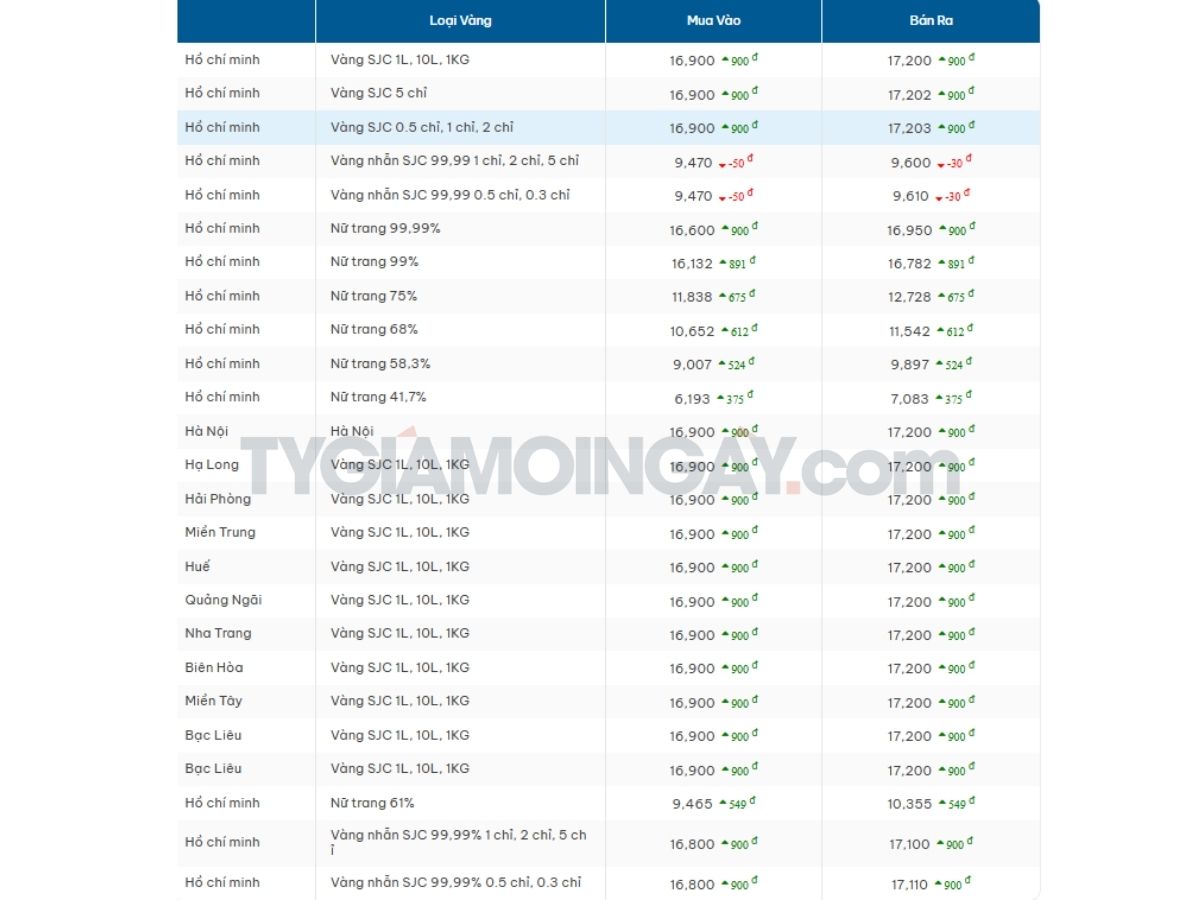 Bảng giá vàng SJC mới nhất hôm nay