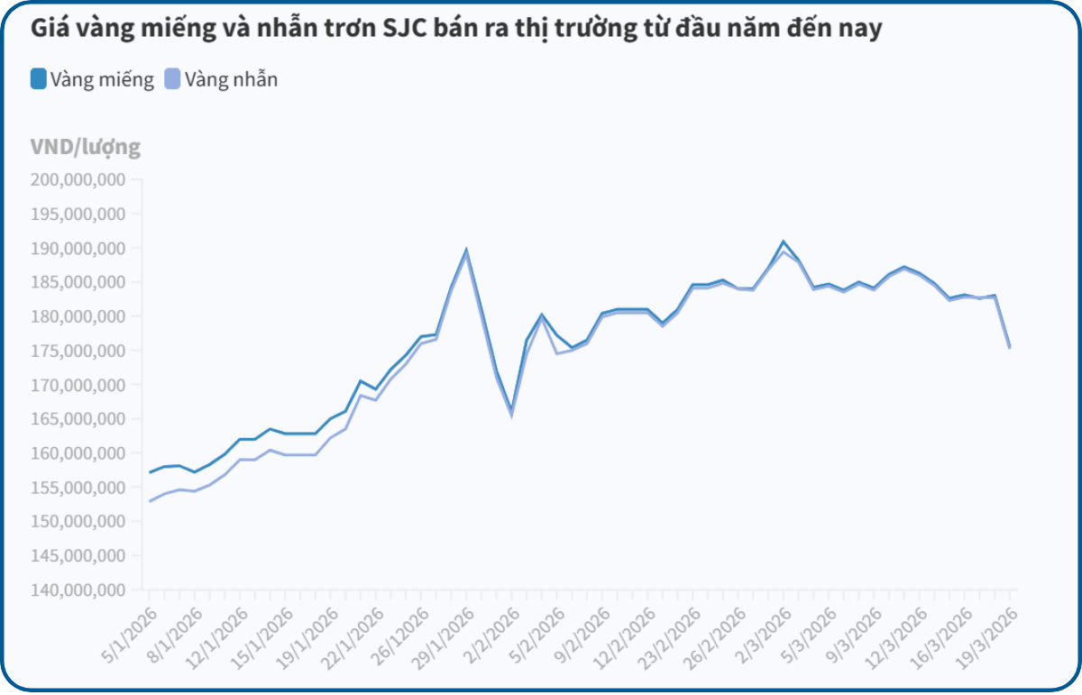 Bảng giá vàng SJC bán ra từ đầu năm đến nay