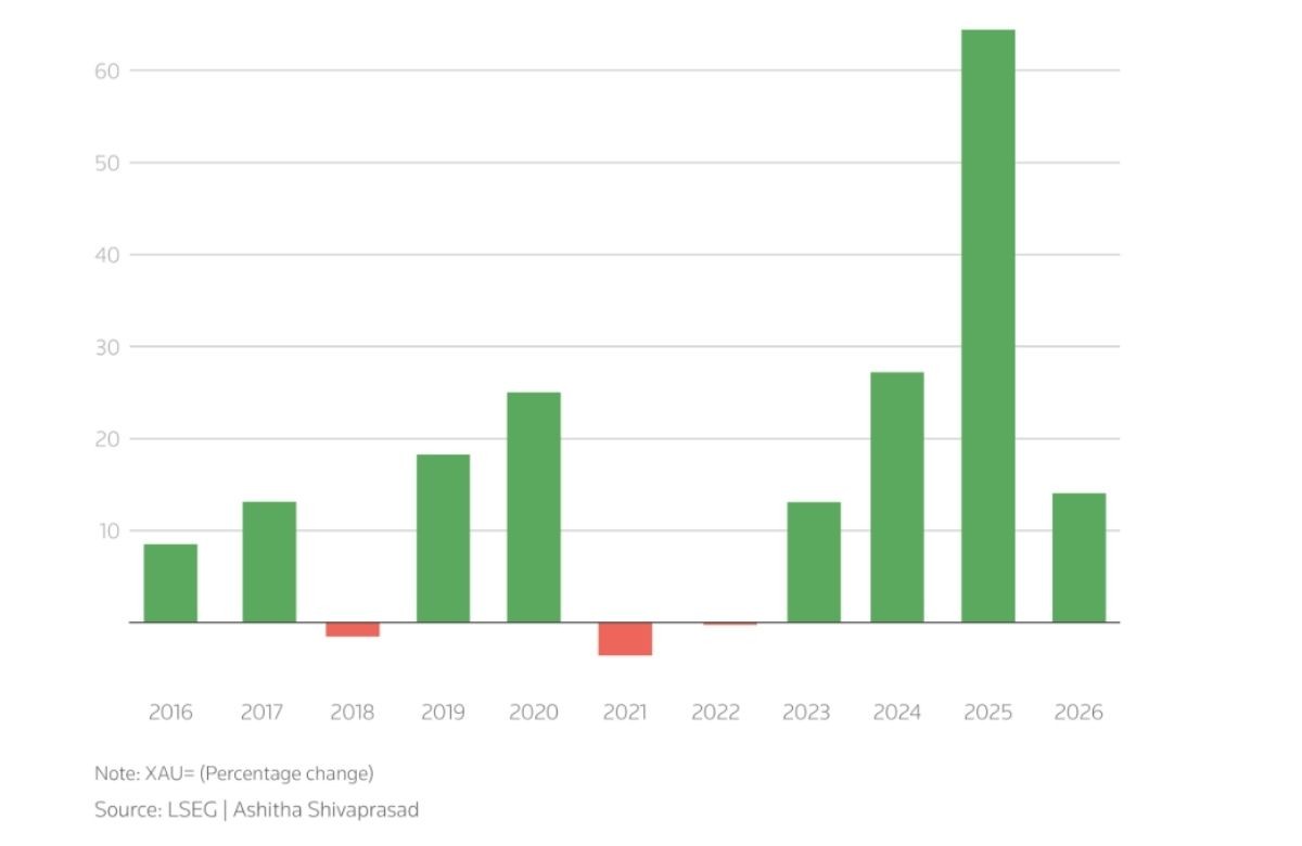 Biểu đồ giá vàng từ 2016 đến 2026