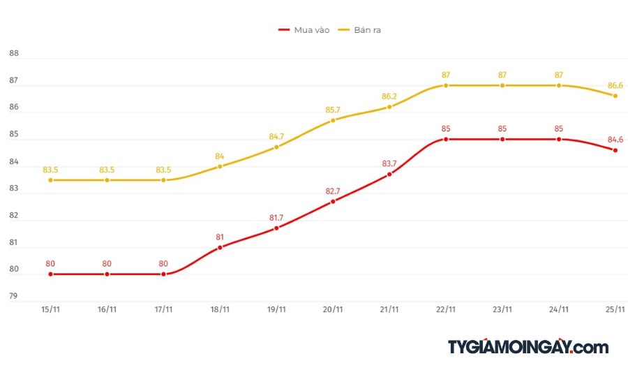 Thị trường 25/11: Vàng Nhẫn Giảm, USD Trượt Nhẹ