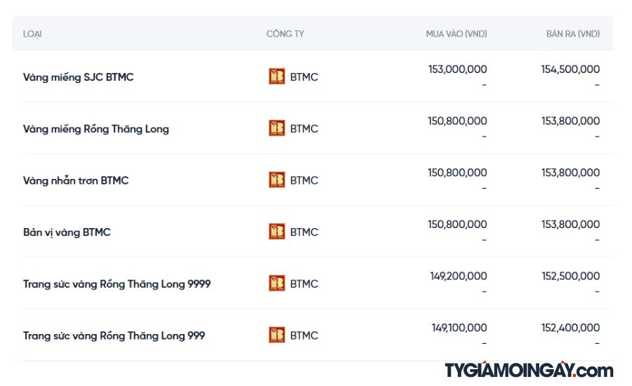 Giá vàng Bảo Tín Minh Châu hôm nay bao nhiêu? Cập nhật mới nhất