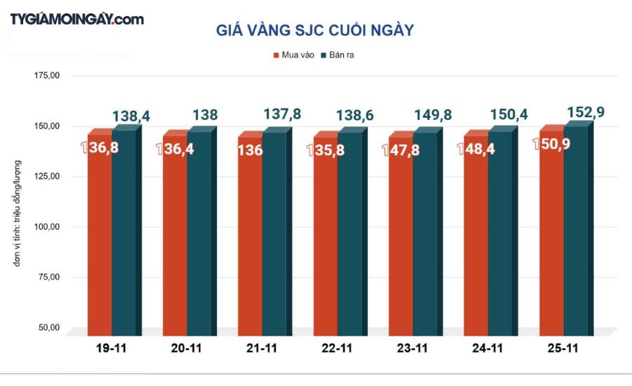 Vàng Tăng Mạnh, USD Hạ Giá: Cập Nhật Thị Trường 26/11