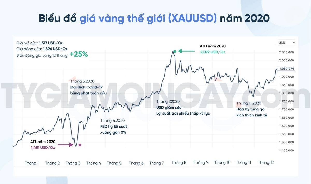 Giá vàng năm 2020