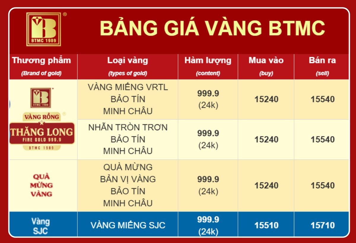 Giá vàng PNJ mới nhất hôm nay