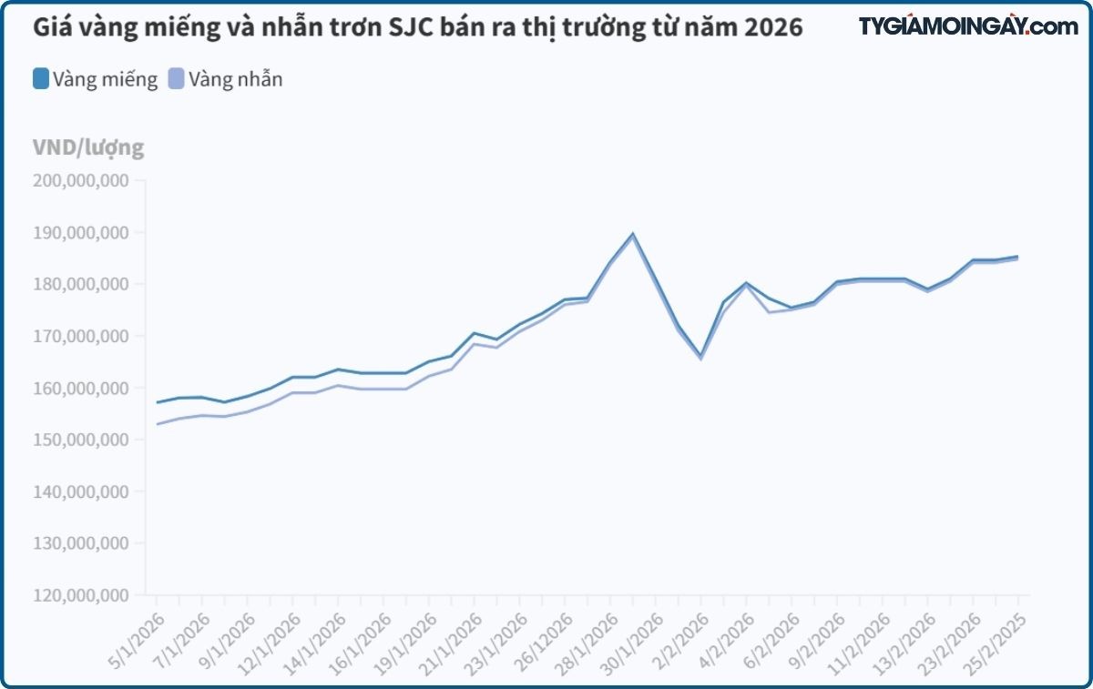 Giá vàng miếng và nhẫn trơn SJC bán ra thị trường từ năm 2026