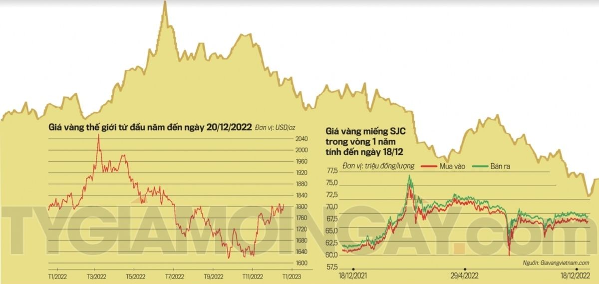 Giá vàng năm 2022