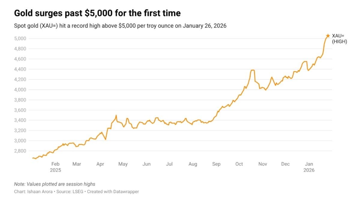 Giá vàng thế giới lần đâu tiên chậm mốc 5000 USD