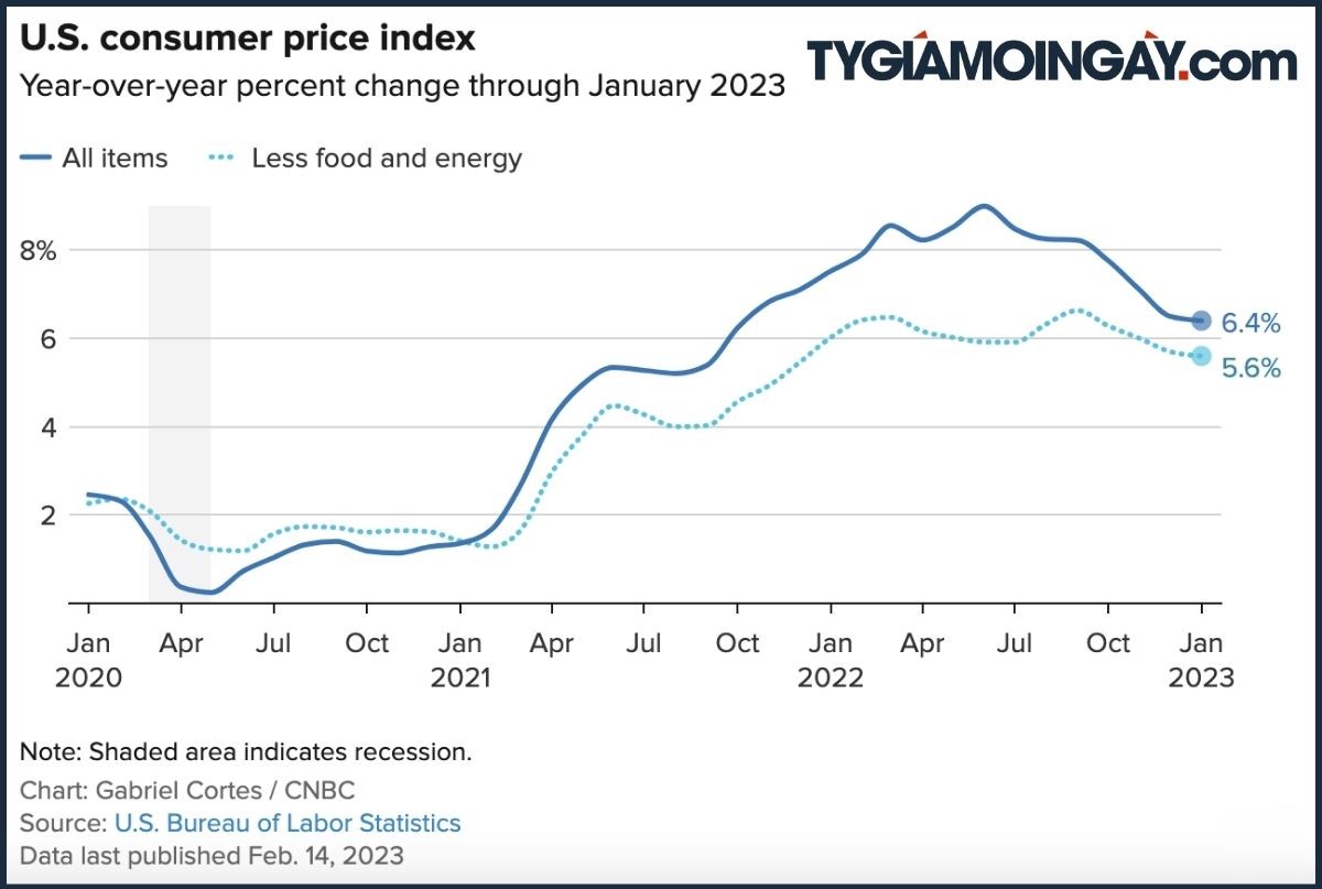 Lạm phát tại Mỹ giai đoạn 2022–2023