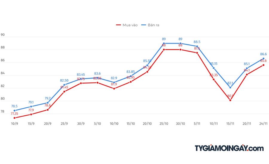 24/11: USD ổn định - Vàng miếng, vàng nhẫn bán ra ở mức cao