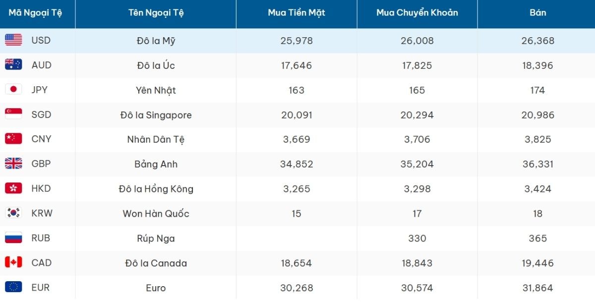 Tỷ giá bảng Anh (GBP) so với các đồng tiền khác