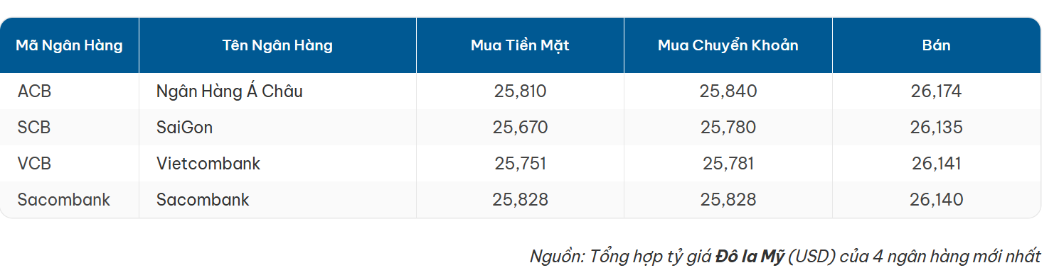 Tỷ giá Đô-la Mỹ mới nhất hôm nay ngày 24-4