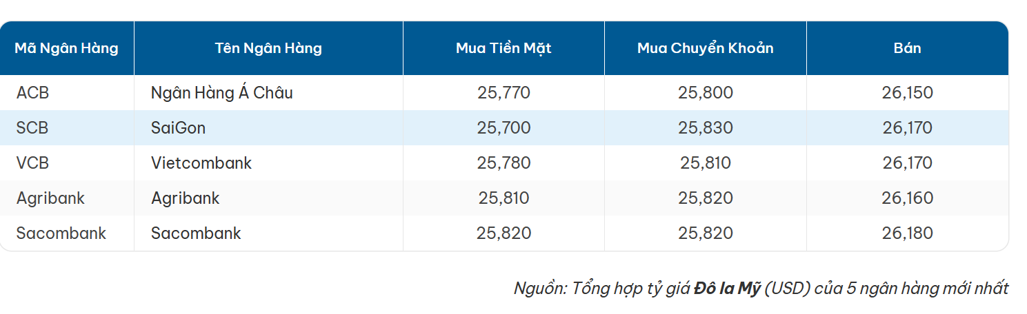 Tỷ giá đô la Mỹ hôm nay ngày 29/4