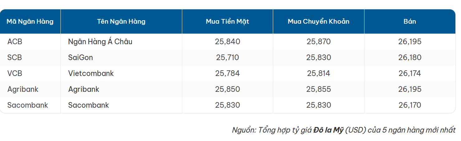 Tỷ giá Đô-la Mỹ mới nhất ngày 25-4