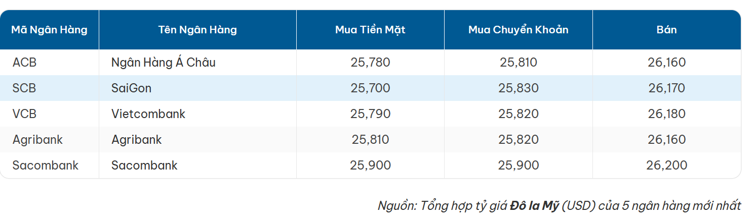 Tỷ giá đô la Mỹ mới nhất hôm nay ngày 5/5