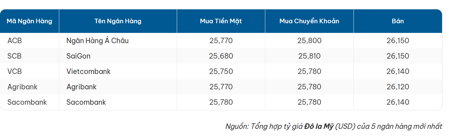 Tỷ giá đô la mỹ ngày 6/5