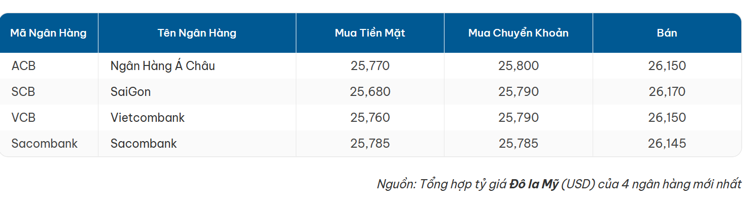 Tỷ giá đô la Mỹ hôm nay giảm mạnh