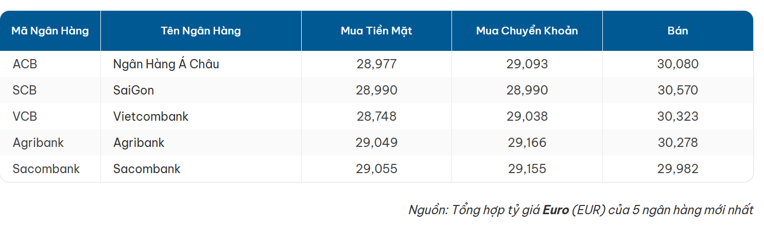 Tỷ giá Euro hôm nay ngày 29/4