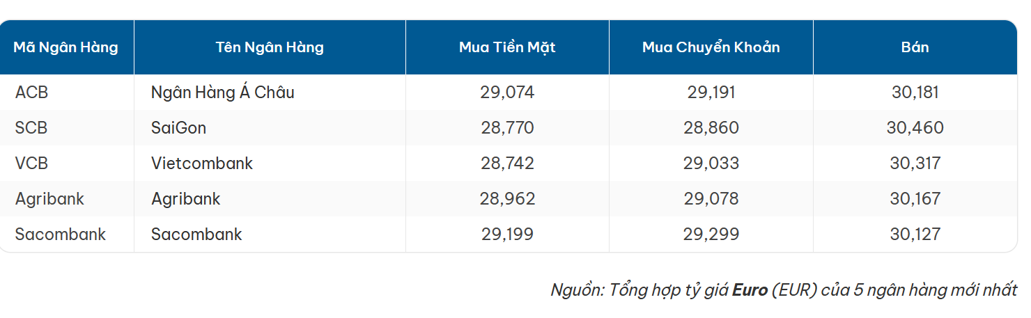 Tỷ giá Euro mới nhất ngày 25-4