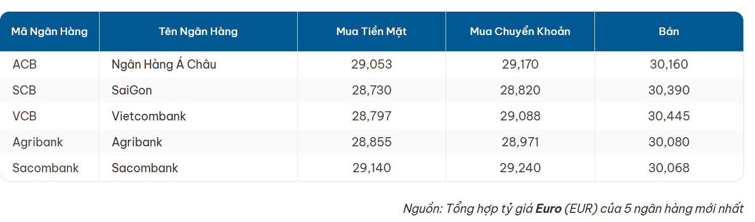 Tỷ giá Euro mới nhất hôm nay ngày 5/5