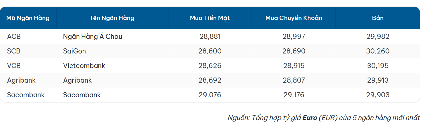 Tỷ giá euro ngày 6/5