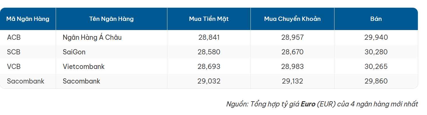Tỷ giá Euro hôm nay vẫn tiếp đà ổn định