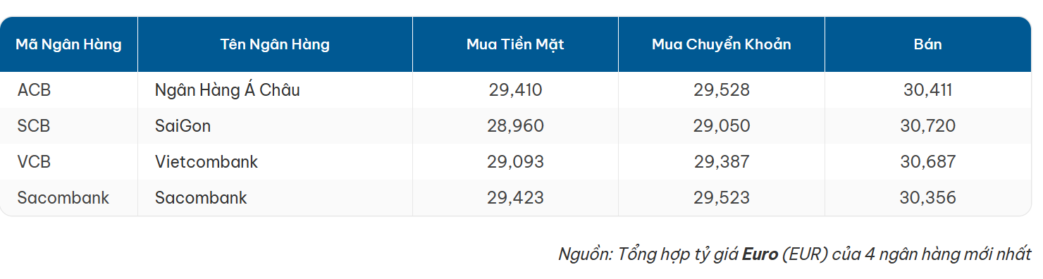 Tỷ giá Euro mới nhất