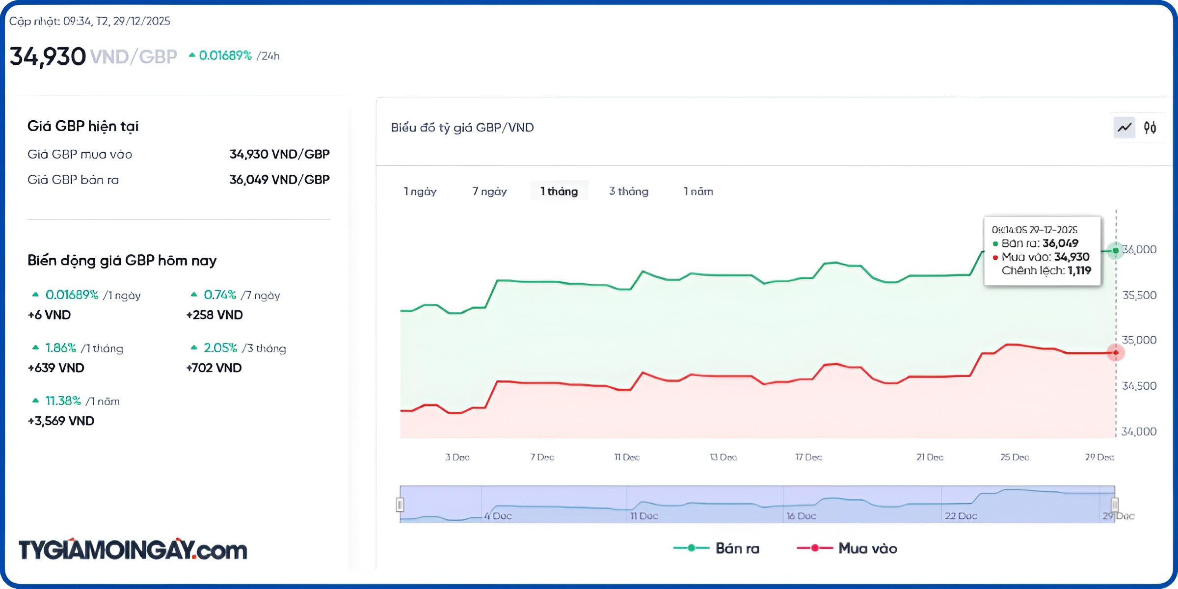 Cập nhật tỷ giá Bảng Anh Vietcombank (VCB) mới nhất 29/12/2025