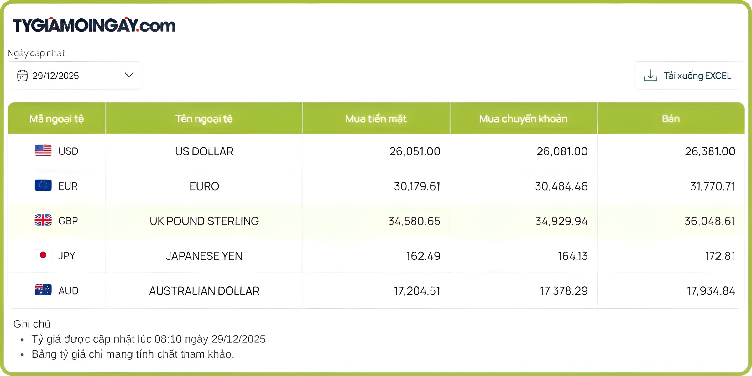 Cập nhật tỷ giá Bảng Anh Vietcombank (VCB) mới nhất 29/12/2025