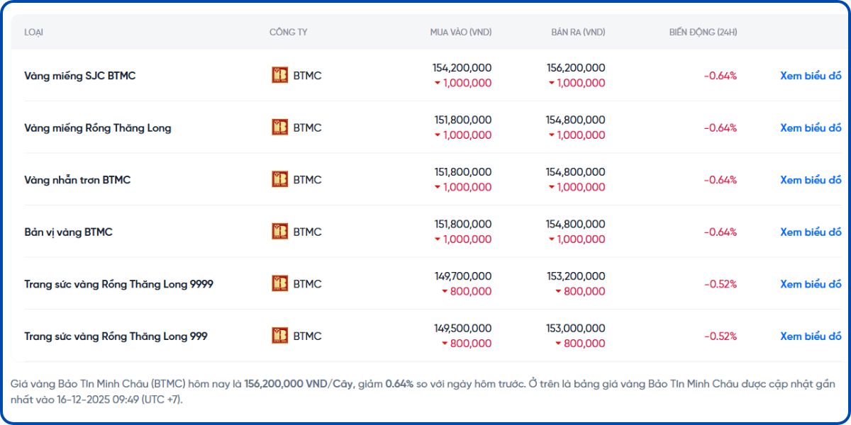 Giá 1 Cây Vàng Bảo Tín Minh Châu Hôm Nay – Tỷ Giá Mỗi Ngày
