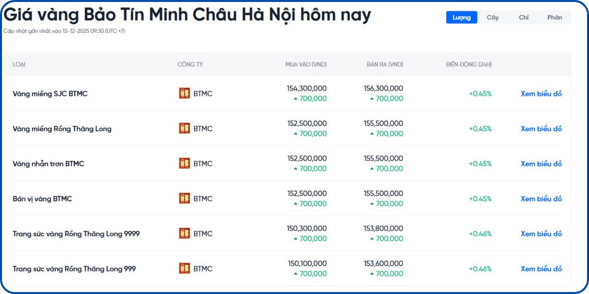 Cập Nhật Giá Vàng BTMC – Biến Động Vàng Nhẫn, Vàng Miếng Mới Nhất