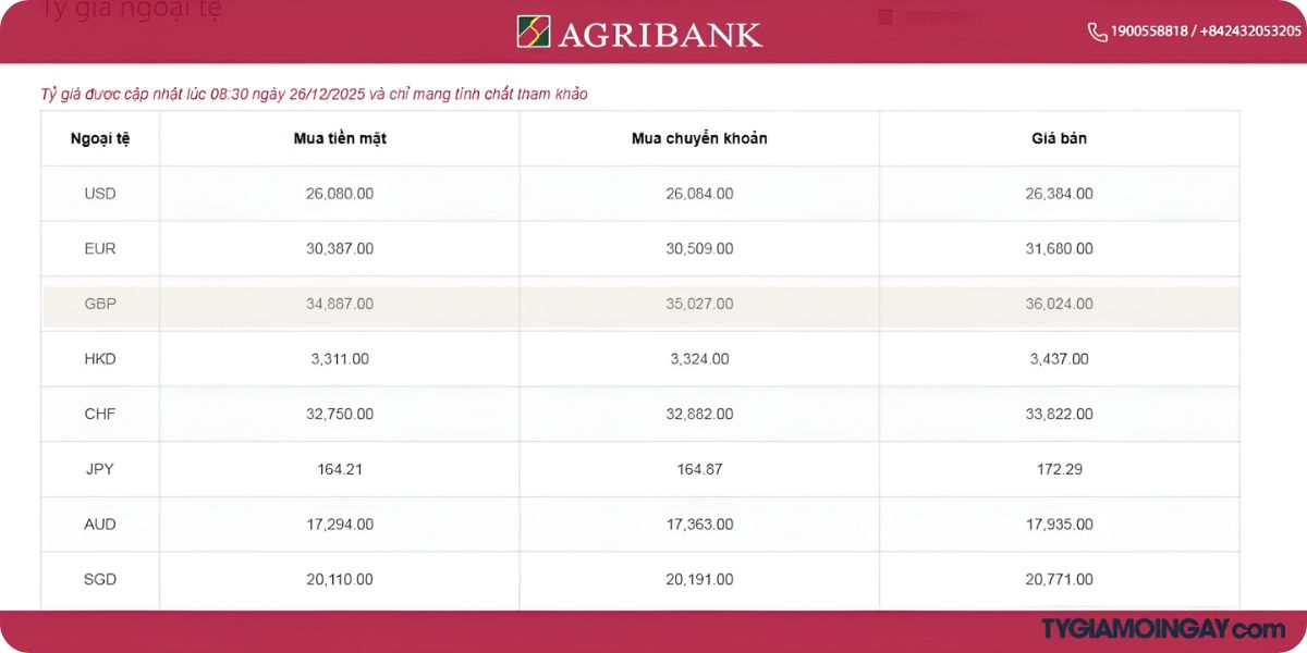 Tỷ Giá Bảng Anh Vietcombank & Agribank Hôm Nay: Chênh Lệch Ra Sao?