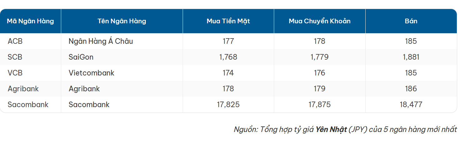 Tỷ giá Yên Nhật hôm nay ngày 29/4