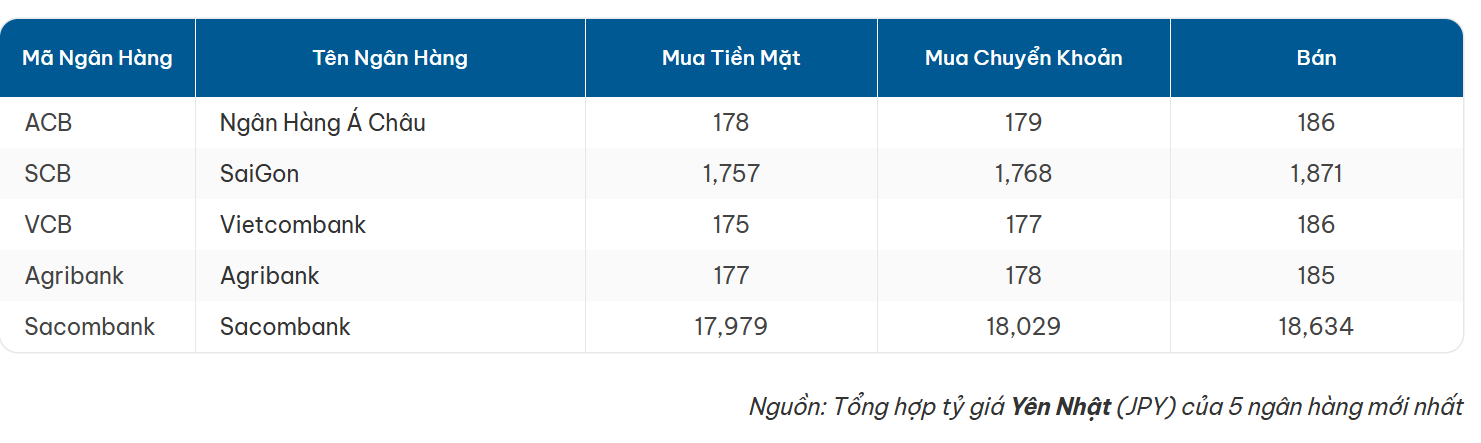 Tỷ giá Yên Nhật mới nhất ngày 25-4