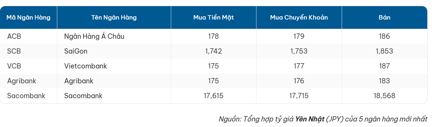 Tỷ giá Yên Nhật mới nhất hôm nay ngày 5/5