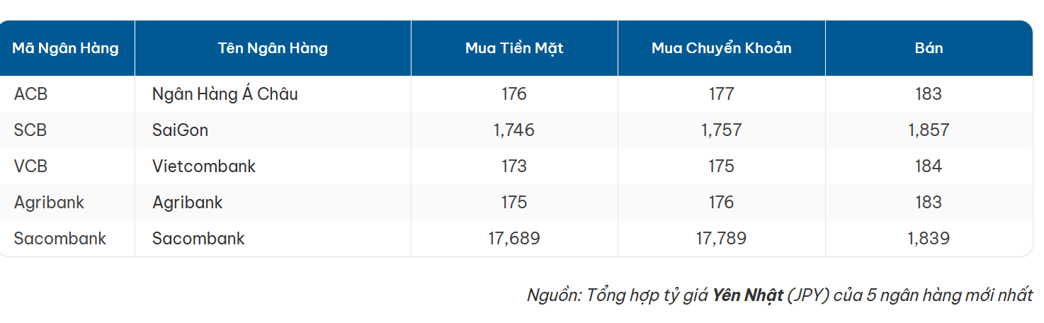 Tỷ giá yên ngày 6/5