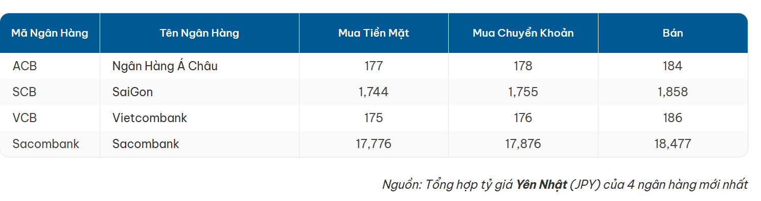 Tỷ giá Yên Nhật hôm nay có xu hướng tăng
